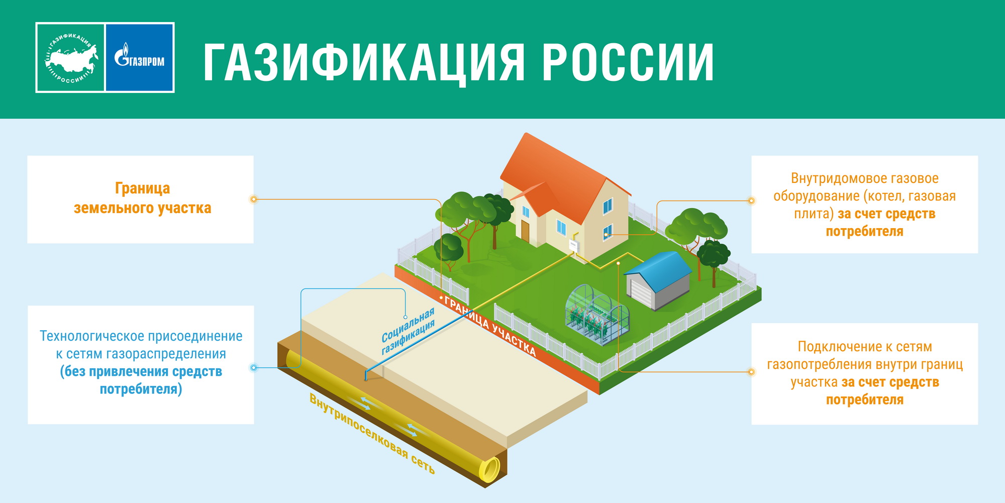 Социальная газификация / Догазификация - Официальный сайт муниципального  образования «Обуховское сельское поселение»